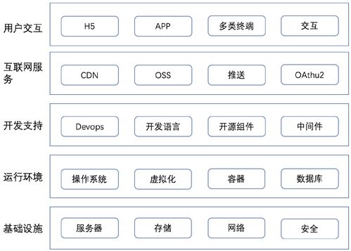 软件开发随笔系列二 关于架构和模型——基础软件服务的思考