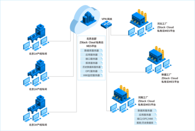 两套方案，ZStack 打造制造业专属的上云路径