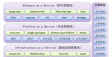 大数据与云计算 基础软件服务领域的发展前景对比