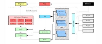 可伸缩微服务告警系统设计指南 基础软件服务视角